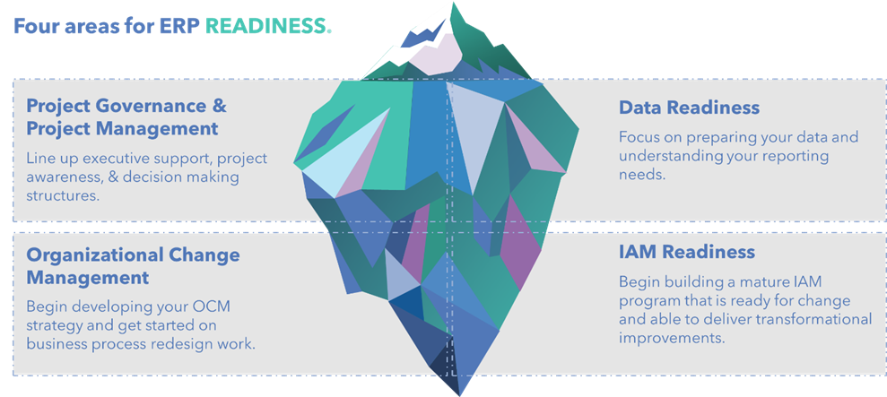 Iceberg diagram of the four areas for ERP readiness: project governance and project management, data readiness, organizational change management, and IAM readiness.