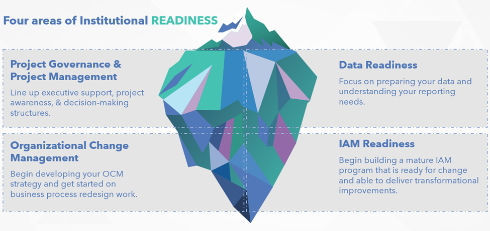 Iceberg diagram of the four areas of institutional readiness: project governance and project management, data readiness, organizational change management, and IAM readiness.