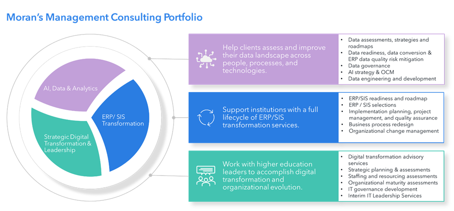 Diagram of Moran's Management Consulting portfolio with three practice areas - AI, data and analytics; ERP/SIS transformation; and strategic digital transformation and leadership - each listing its services.