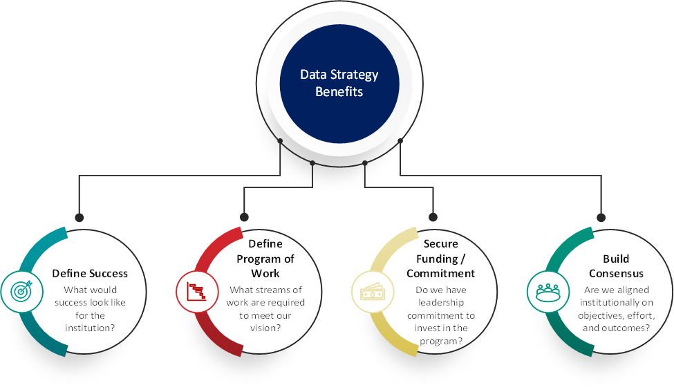 Diagram showing that four of the benefits of a data strategy are that it helps institutions define success, define the program of work, ensure that they have funding, and build consensus.