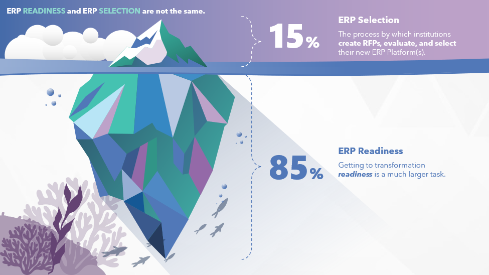Iceberg diagram contrasting ERP selection, the visible 15 percent covering RFPs, evaluation and platform selection, with ERP readiness, the submerged 85 percent representing the much larger work of reaching transformation readiness.