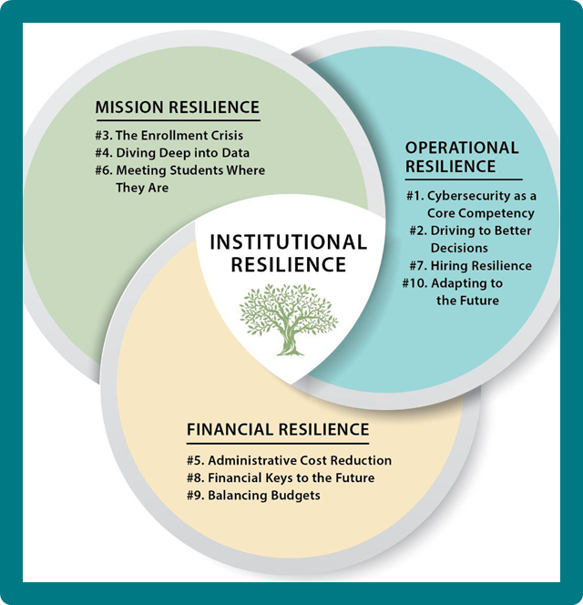 Venn diagram showing institutional resilience as the overlap of mission resilience, operational resilience, and financial resilience, with the numbered IT issues grouped under each area.