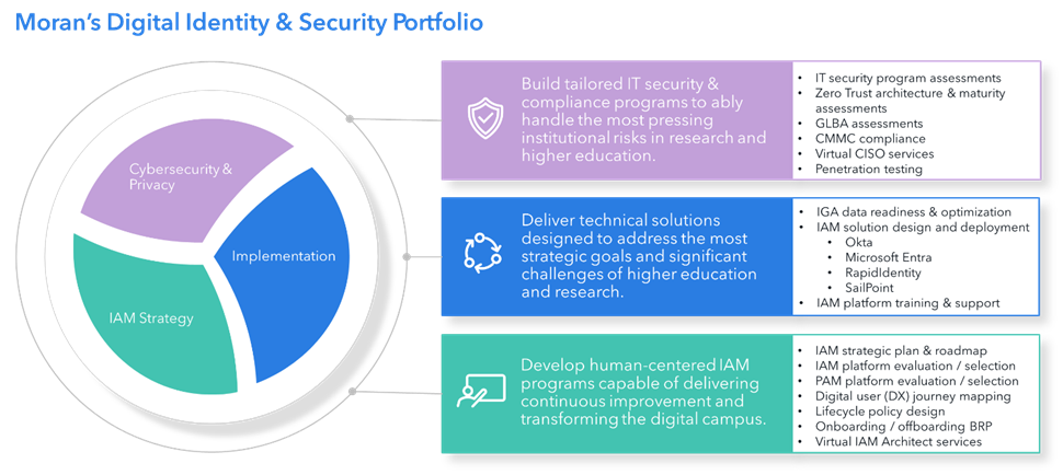 Diagram of Moran's Digital Identity and Security portfolio with three practice areas - cybersecurity and privacy, implementation, and IAM strategy - each listing its services.