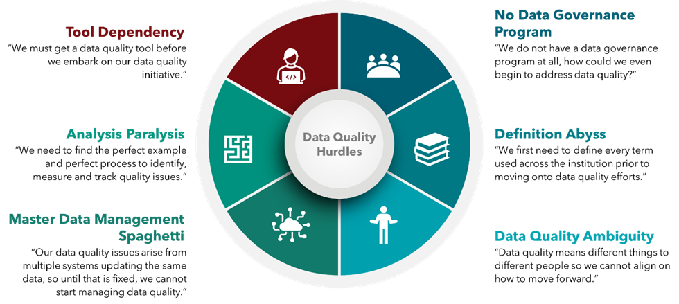 A graphic showing six common hurdles that prevent launching a data quality program: 

- No data governance program
- Definition abyss
- Data quality ambiguity 
- Tool dependency 
- Analysis paralysis 
- Master data management spaghetti
