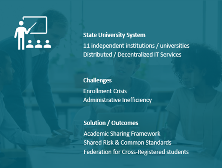 Case summary for a state university system of eleven institutions with decentralized IT services, facing an enrollment crisis and administrative inefficiency, addressed by an academic sharing framework, shared risk and common standards, and federation for cross-registered students.
