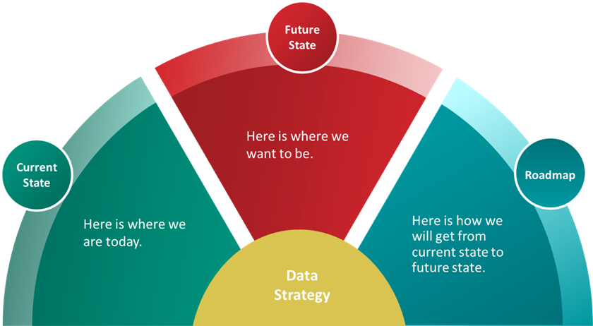 Diagram showing that the three major areas of a data strategy cover current state, future state, and roadmap.